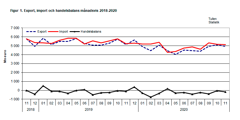 Figur 1. Export, import och handelsbalans månadsvis 2018-2020