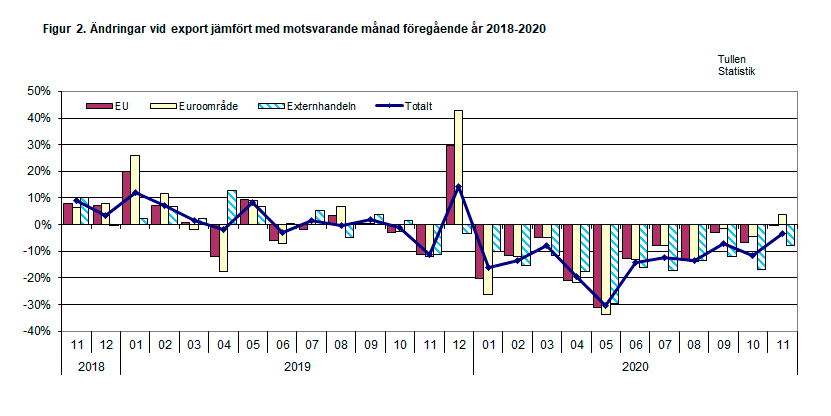 Figur 2. Ändringar vid export jämfört med motsvarande månad föregående år 2018-2020