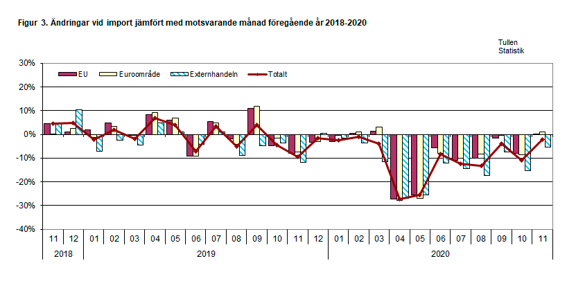 Figur 3. Ändringar vid import jämfört med motsvarande månad föregående år 2018-2020