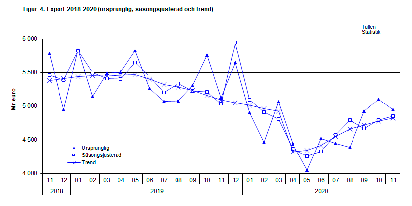 Figur 4. Export 2018-2020 (ursprunglig, säsongsjusterad och trend)