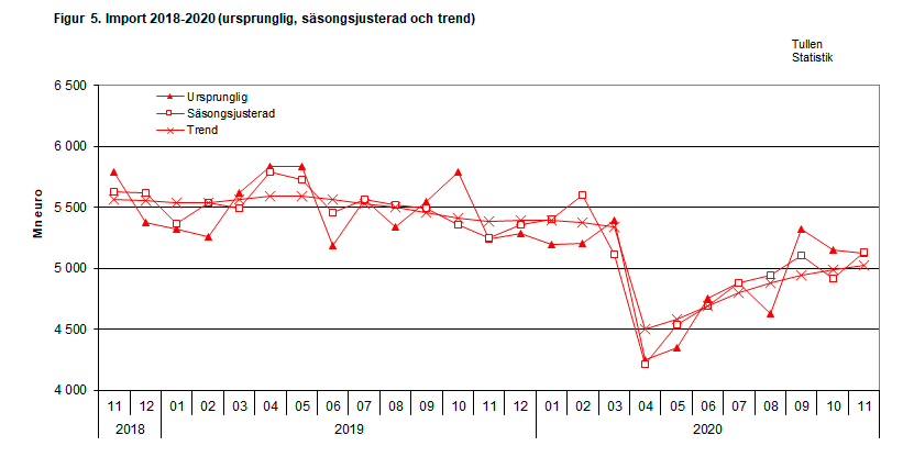 Figur 5. Import 2018-2020 (ursprunglig, säsongsjusterad och trend)