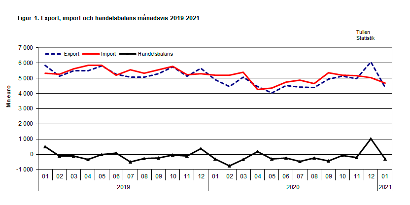 Figur 1. Export, import och handelsbalans månadsvis 2019-2021