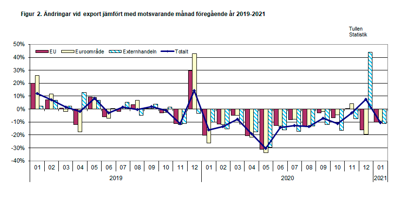 Figur 2. Ändringar vid export jämfört med motsvarande månad föregående år 2019-2021