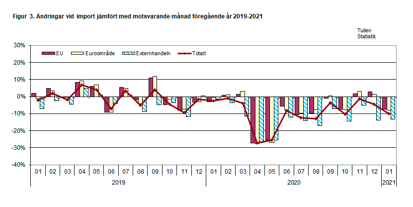 Figur 3. Ändringar vid import jämfört med motsvarande månad föregående år 2019-2021