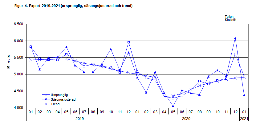 Figur 4. Export 2019-2021 (ursprunglig, säsongsjusterad och trend)