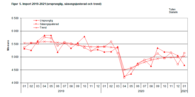 Figur 5. Import 2019-2021 (ursprunglig, säsongsjusterad och trend)