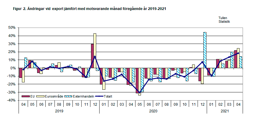 Figur 2. Ändringar vid export jämfört med motsvarande månad föregående år 2019-2021