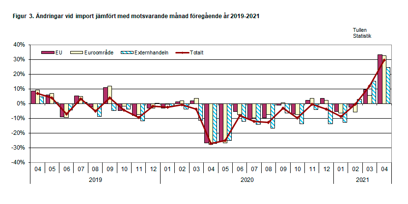 Figur 3. Ändringar vid import jämfört med motsvarande månad föregående år 2019-2021