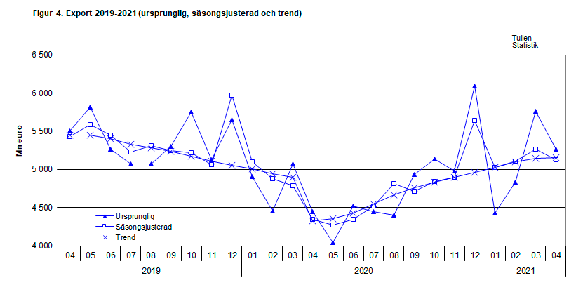 Figur 4. Export 2019-2021 (ursprunglig, säsongsjusterad och trend)