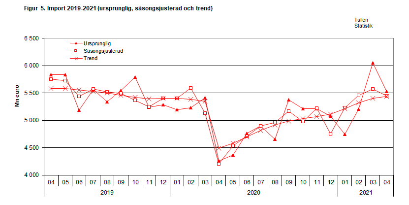 Figur 5. Import 2019-2021 (ursprunglig, säsongsjusterad och trend)