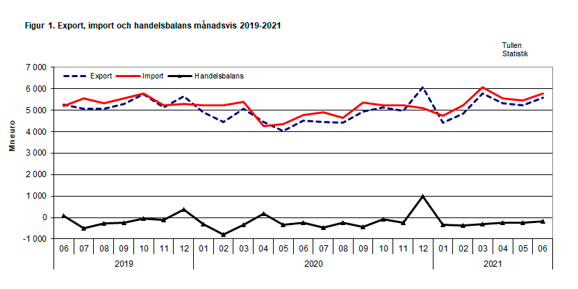 Figur 1. Export, import och handelsbalans månadsvis 2019-2021