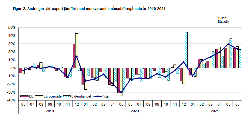 Figur 2. Ändringar vid export jämfört med motsvarande månad föregående år 2019-2021