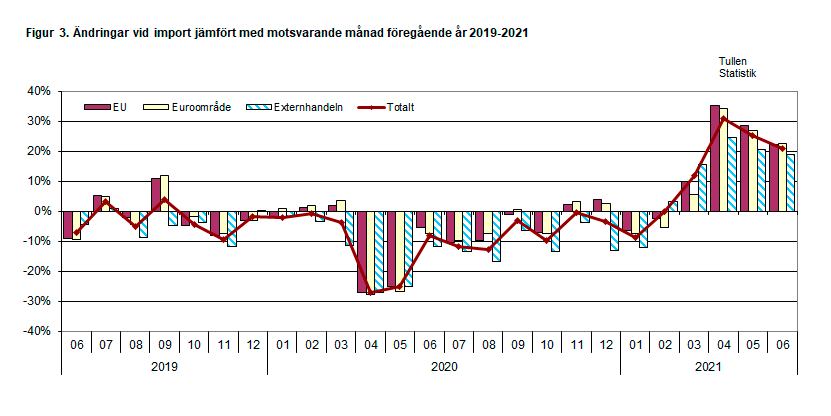 Figur 3. Ändringar vid import jämfört med motsvarande månad föregående år 2019-2021