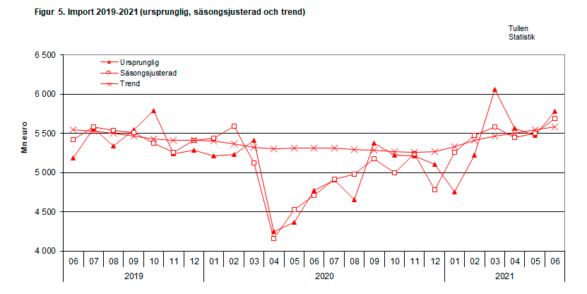 Figur 5. Import 2019-2021 (ursprunglig, säsongsjusterad och trend)