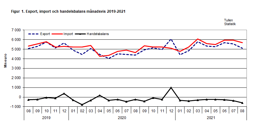 Figur 1. Export, import och handelsbalans månadsvis 2019-2021