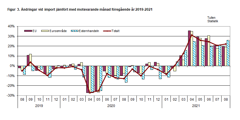 Figur 3. Ändringar vid import jämfört med motsvarande månad föregående år 2019-2021