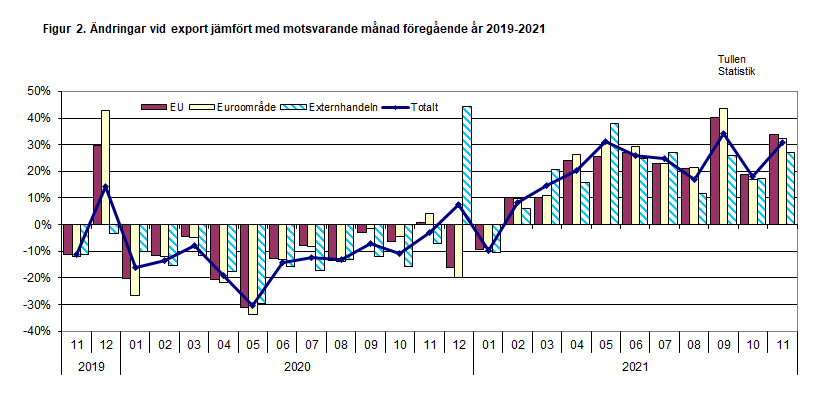 Figur 2. Ändringar vid export jämfört med motsvarande månad föregående år 2019-2021