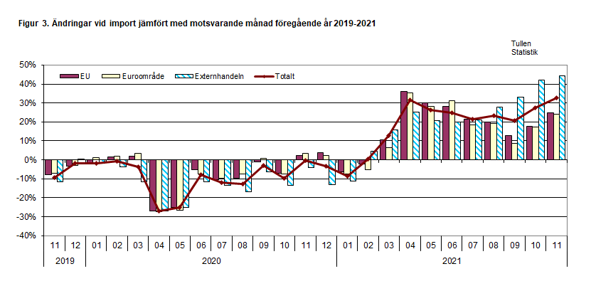 Figur 3. Ändringar vid import jämfört med motsvarande månad föregående år 2019-2021