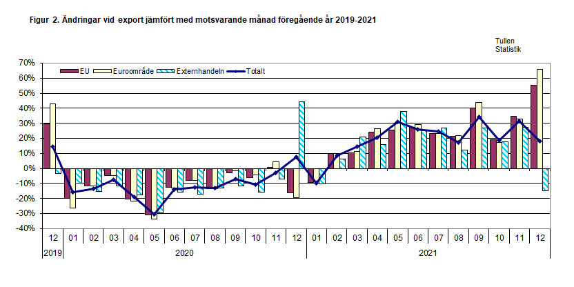 Figur 2. Ändringar vid export jämfört med motsvarande månad föregående år 2019-2021
