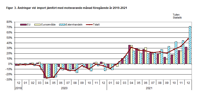 Figur 3. Ändringar vid import jämfört med motsvarande månad föregående år 2019-2021