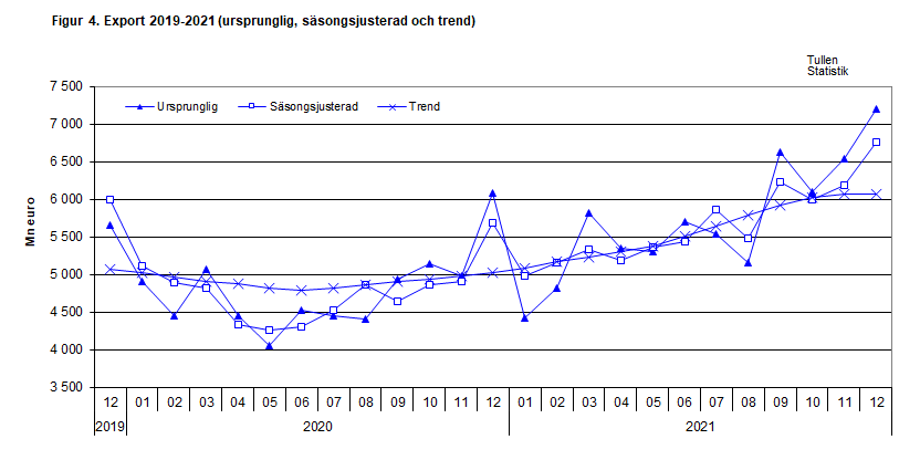 Figur 4. Export 2019-2021 (ursprunglig, säsongsjusterad och trend)