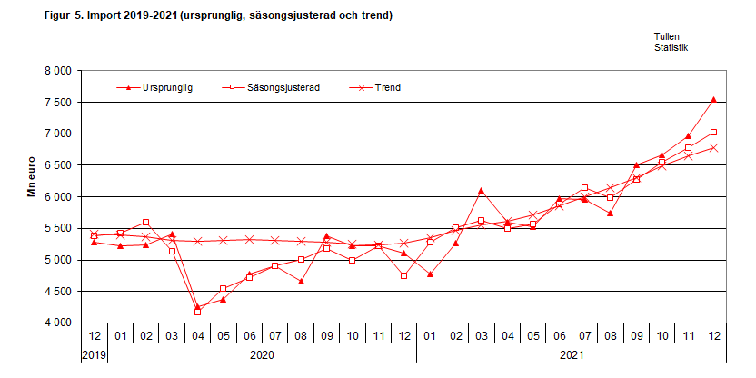 Figur 5. Import 2019-2021 (ursprunglig, säsongsjusterad och trend)