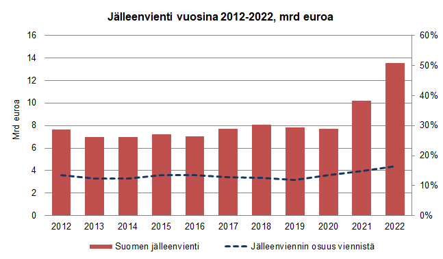 Jälleenvienti vuosina 2012-2022