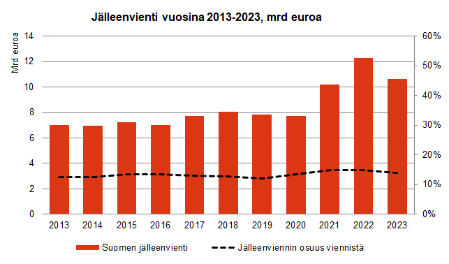 Jälleenvienti vuosina 2013-2023
