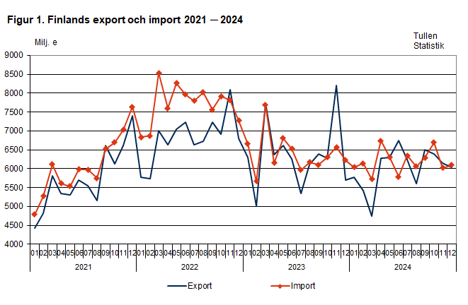 Figur 1. Finlands export och import 2021 ─ 2024, december 2024. Innehållet förklaras i texten.