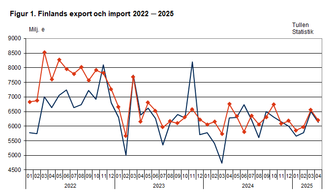 Figur 1. Finlands export och import 2022 ─ 2025, april 2025. Innehållet förklaras i texten.