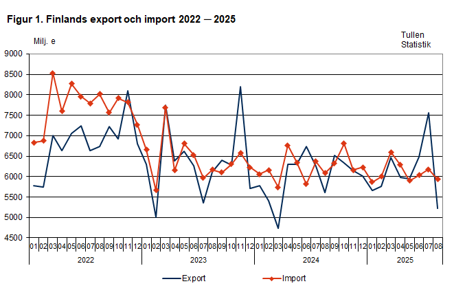 Figur 1. Finlands export och import 2022 ─ 2025, augusti 2025. Innehållet förklaras i texten.