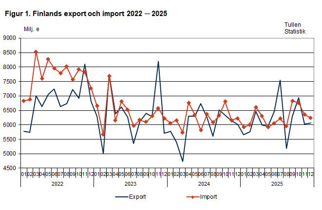 Figur 1. Finlands export och import 2022 ─ 2025, december 2025. Innehållet förklaras i texten.