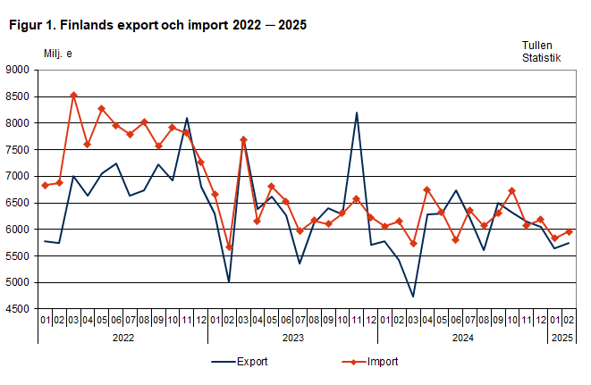 Figur 1. Finlands export och import 2022 ─ 2025, februari 2025. Innehållet förklaras i texten.