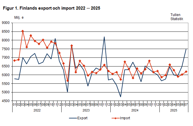 Figur 1. Finlands export och import 2022 ─ 2025, juni 2025. Innehållet förklaras i texten.