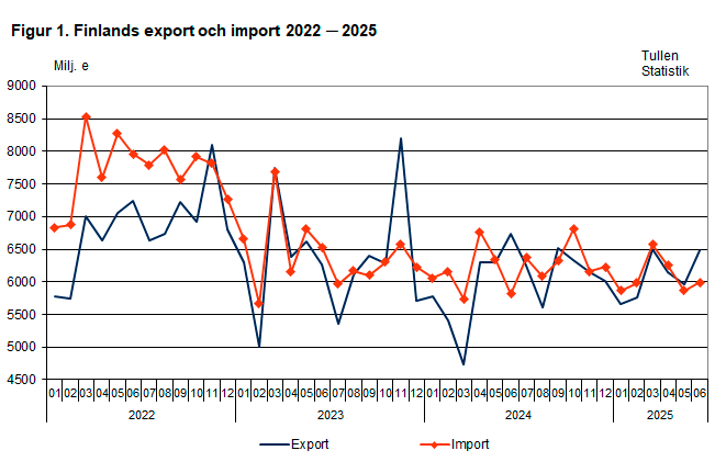 Figur 1. Finlands export och import 2022 ─ 2025, juni 2025. Innehållet förklaras i texten.
