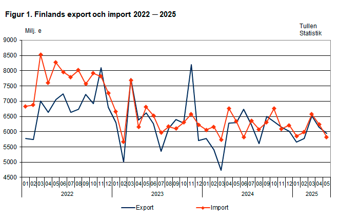 Figur 1. Finlands export och import 2022 ─ 2025, april 2025. Innehållet förklaras i texten.