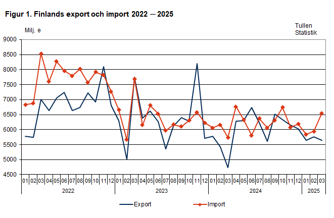 Figur 1. Finlands export och import 2022 ─ 2025, mars 2025. Innehållet förklaras i texten.