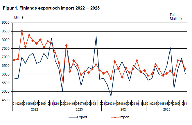Figur 1. Finlands export och import 2022 ─ 2025, november 2025. Innehållet förklaras i texten.
