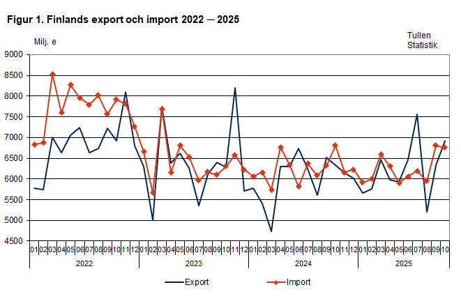 Figur 1. Finlands export och import 2022 ─ 2025, oktober 2025. Innehållet förklaras i texten.