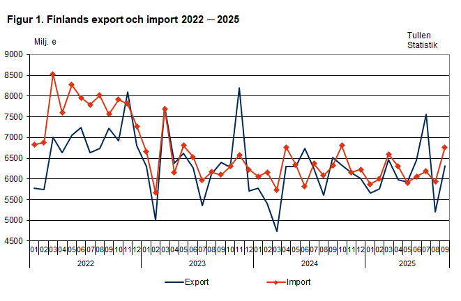 Figur 1. Finlands export och import 2022 ─ 2025, september 2025. Innehållet förklaras i texten.