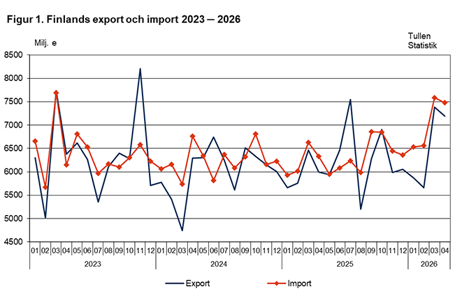 Figur 1. Finlands export och import 2023 ─ 2026, mars 2026. Innehållet förklaras i texten.