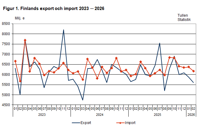 Figur 1. Finlands export och import 2023 ─ 2026, januari 2026. Innehållet förklaras i texten.