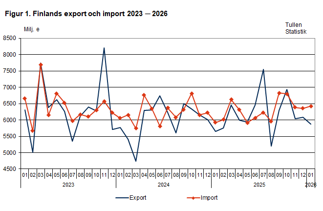 Figur 1. Finlands export och import 2023 ─ 2026, januari 2026. Innehållet förklaras i texten.
