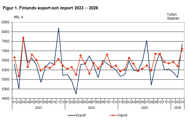 Figur 1. Finlands export och import 2023 ─ 2026, mars 2026. Innehållet förklaras i texten.