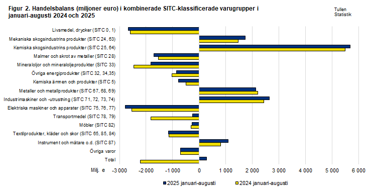 Figur 2. Handelsbalans i kombinerade SITC-klassificerade varugrupper, januari-augusti 2024 och 2025