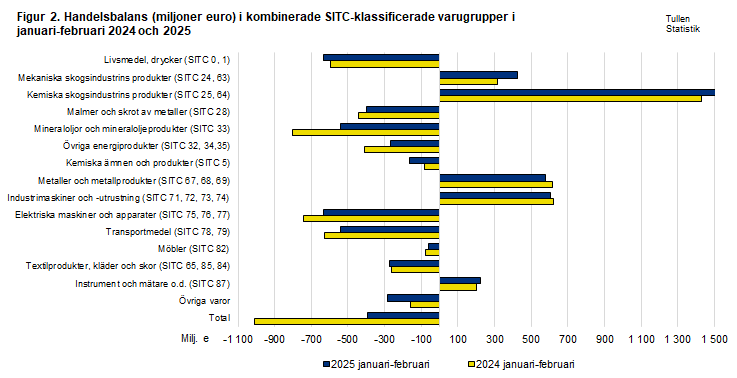 Figur 2. Handelsbalans i kombinerade SITC-klassificerade varugrupper, februari 2024 och 2025
