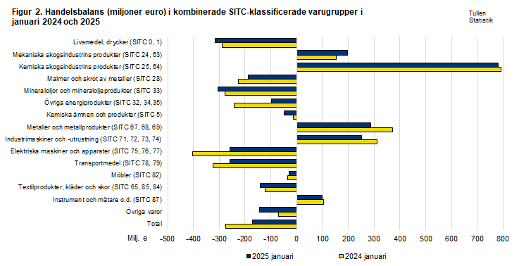 Figur 2. Handelsbalans i kombinerade SITC-klassificerade varugrupper, januari 2024 och 2025