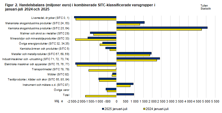 Figur 2. Handelsbalans i kombinerade SITC-klassificerade varugrupper, januari-juli 2024 och 2025