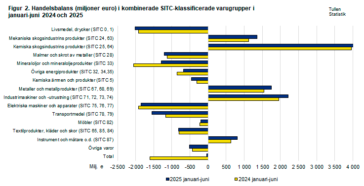 Figur 2. Handelsbalans i kombinerade SITC-klassificerade varugrupper, januari-juni 2024 och 2025