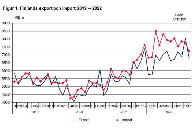 Figur 1. Finlands export och import 2019 ─ 2022, december 2022
